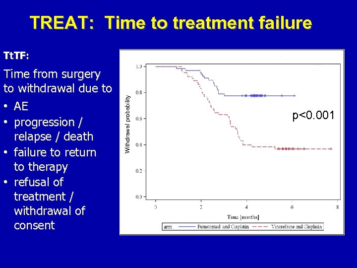  TREAT: Time to treatment failure Time from surgery to withdrawal due to •