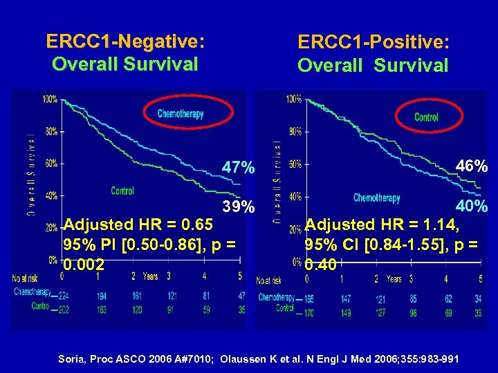 ERCC 1 -Negative: Overall Survival ERCC 1 -Positive: Overall Survival 47% 46% 39% 40%