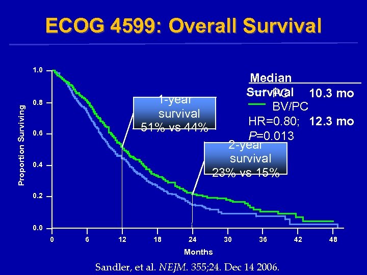 ECOG 4599: Overall Survival Proportion Surviving 1. 0 Median Survival 10. 3 mo PC