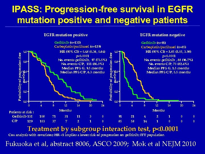 IPASS: Progression-free survival in EGFR mutation positive and negative patients EGFR mutation positive EGFR