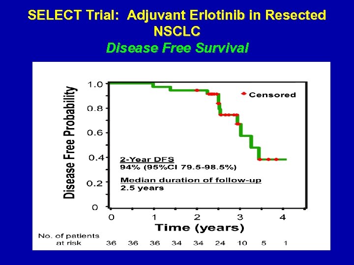 SELECT Trial: Adjuvant Erlotinib in Resected NSCLC Disease Free Survival 