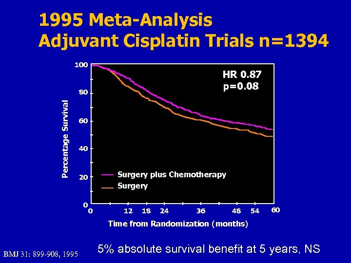 1995 Meta-Analysis Adjuvant Cisplatin Trials n=1394 100 HR 0. 87 p=0. 08 Percentage Survival