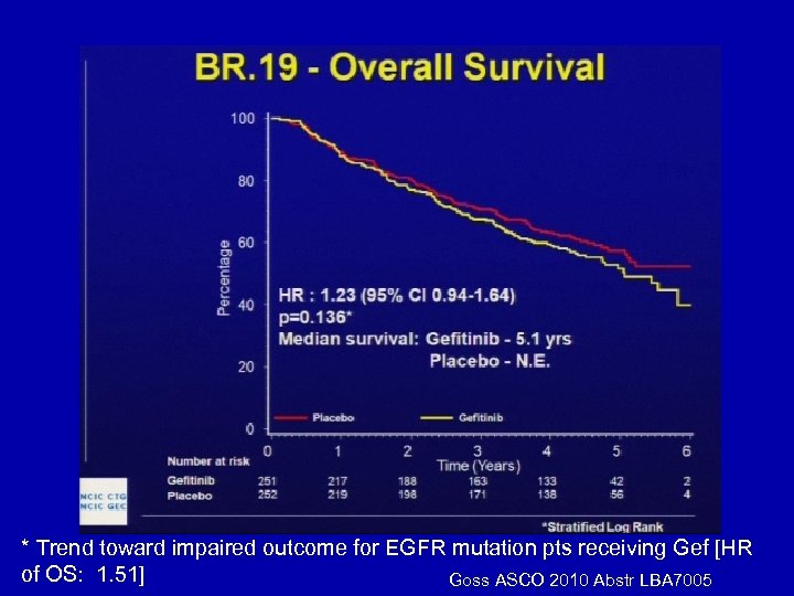 * Trend toward impaired outcome for EGFR mutation pts receiving Gef [HR of OS: