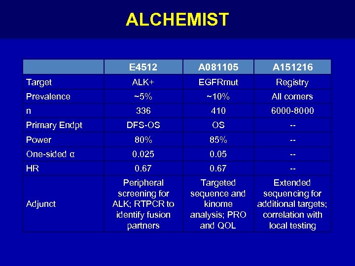 ALCHEMIST E 4512 A 081105 A 151216 Target ALK+ EGFRmut Registry Prevalence ~5% ~10%