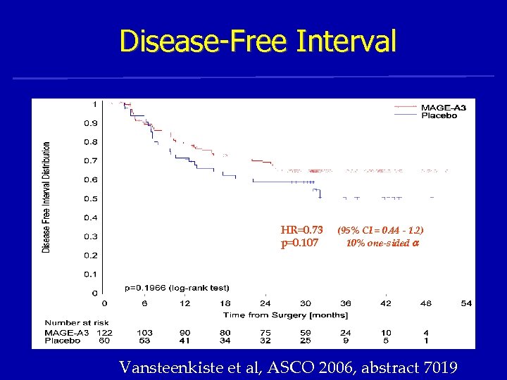 Disease-Free Interval HR=0. 73 p=0. 107 (95% CI = 0. 44 - 1. 2)