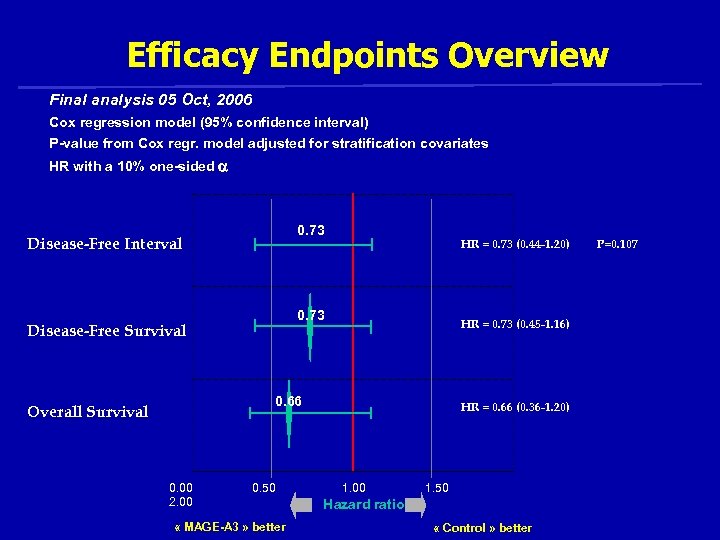  Efficacy Endpoints Overview Final analysis 05 Oct, 2006 Cox regression model (95% confidence