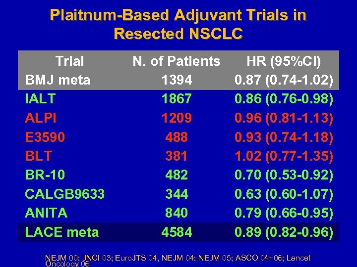 Plaitnum-Based Adjuvant Trials in Resected NSCLC Trial BMJ meta IALT ALPI E 3590 BLT