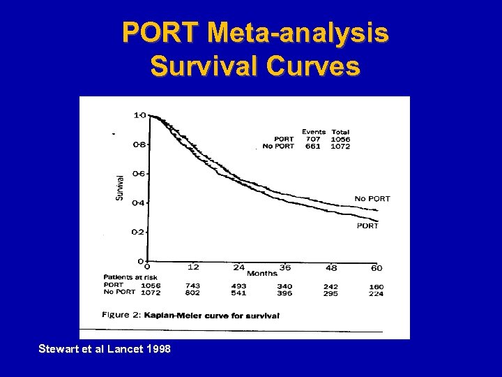 PORT Meta-analysis Survival Curves Stewart et al Lancet 1998 