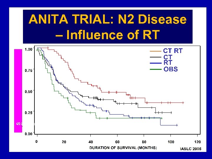 ANITA TRIAL: N 2 Disease – Influence of RT 