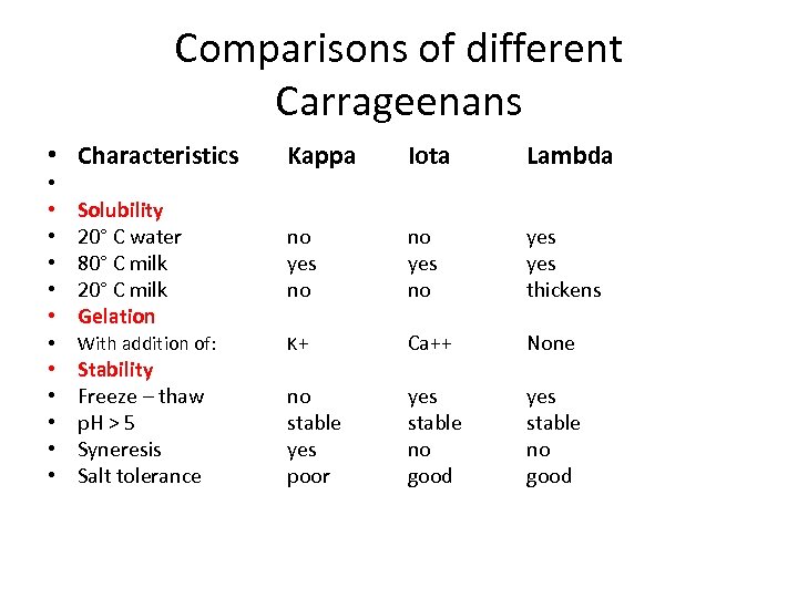 Comparisons of different Carrageenans • Characteristics • • • Solubility 20° C water 80°