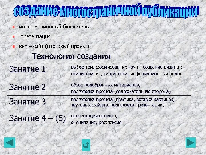 информационный бюллетень презентация веб – сайт (итоговый проект) Технология создания Занятие 1 выбор тем,