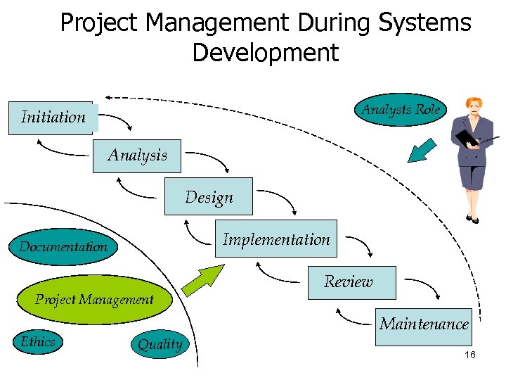 Project Management During Systems Development Analysts Role Initiation Analysis Design Implementation Documentation Project Management