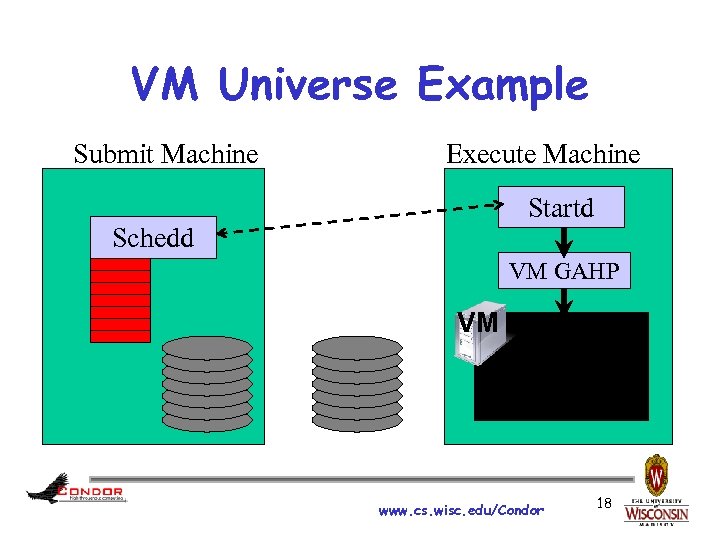 VM Universe Example Submit Machine Execute Machine Startd Schedd VM GAHP VM Job www.