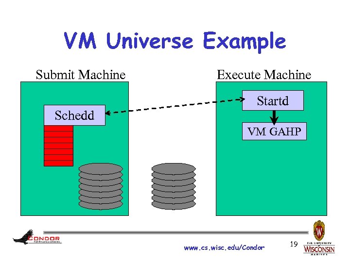 VM Universe Example Submit Machine Schedd Execute Machine Startd VM GAHP www. cs. wisc.