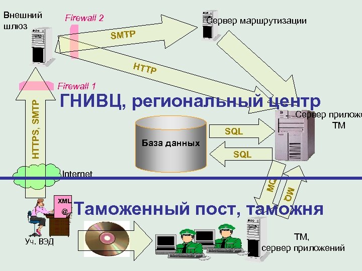 Внешний шлюз Firewall 2 Сервер маршрутизации SMTP HTTP ГНИВЦ, региональный центр SQL База данных