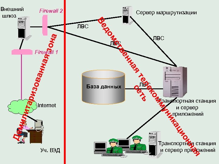 Внешний шлюз Firewall 2 Сервер маршрутизации База данных мм ко ле те ть се