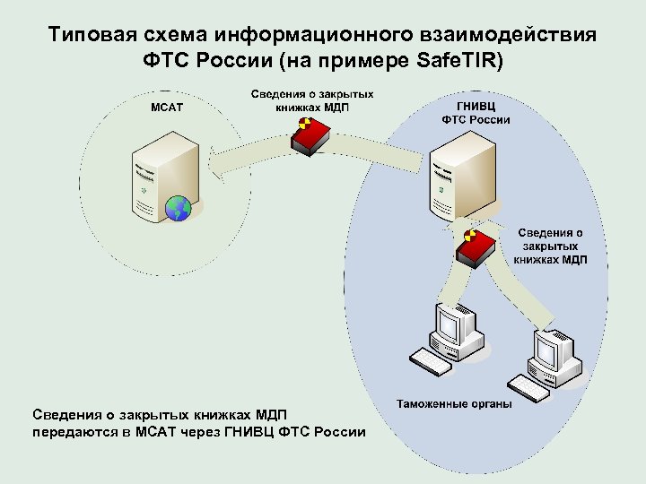 Типовая схема информационного взаимодействия ФТС России (на примере Safe. TIR) Сведения о закрытых книжках