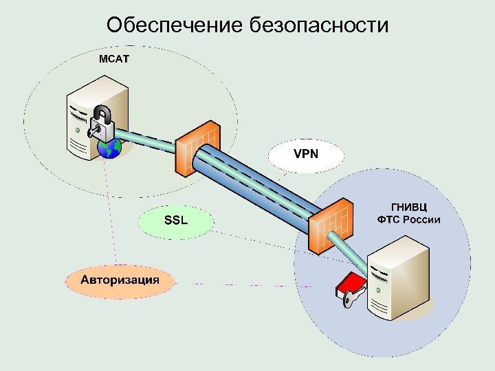 Обеспечение безопасности 