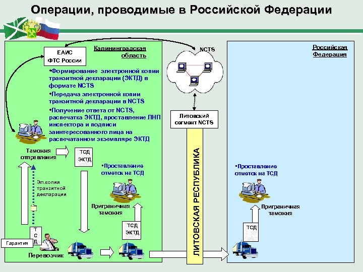 Операции, проводимые в Российской Федерации Калининградская область ЕАИС ФТС России Российская Федерация NCTS •