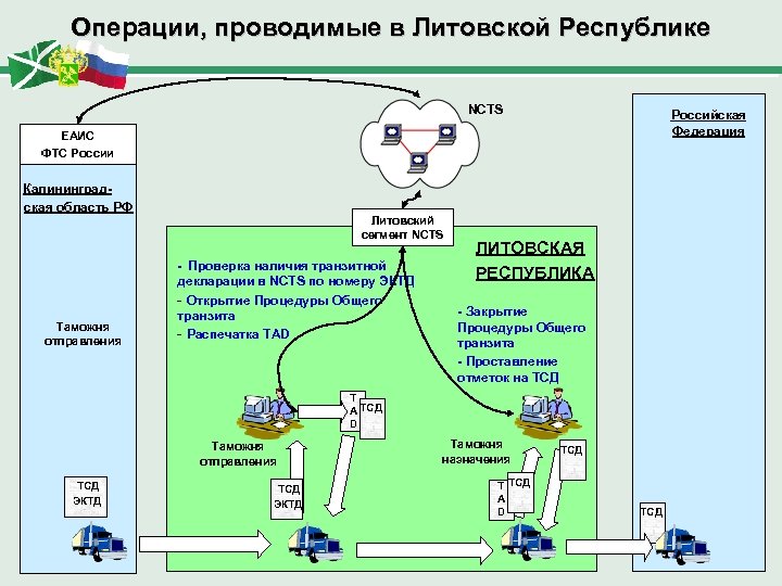 Операции, проводимые в Литовской Республике NCTS Российская Федерация ЕАИС ФТС России Калининградская область РФ