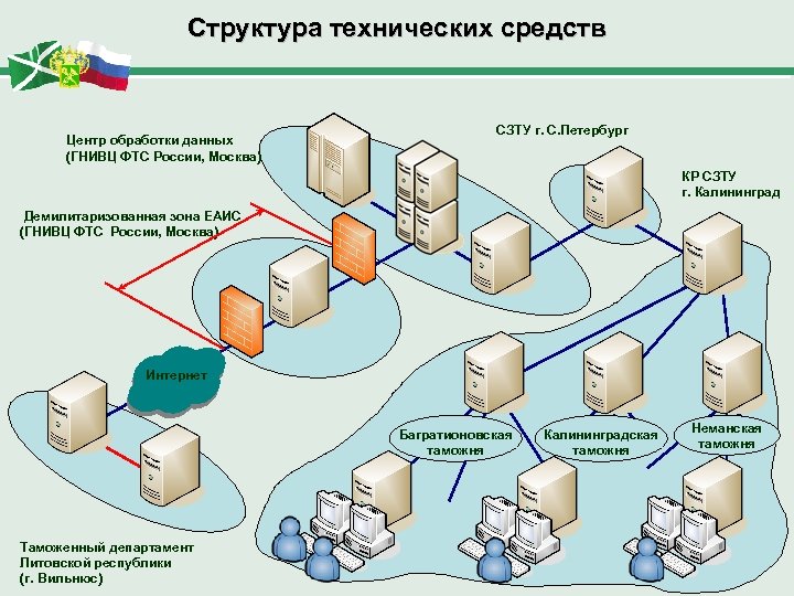 Структура технических средств Центр обработки данных (ГНИВЦ ФТС России, Москва) СЗТУ г. С. Петербург