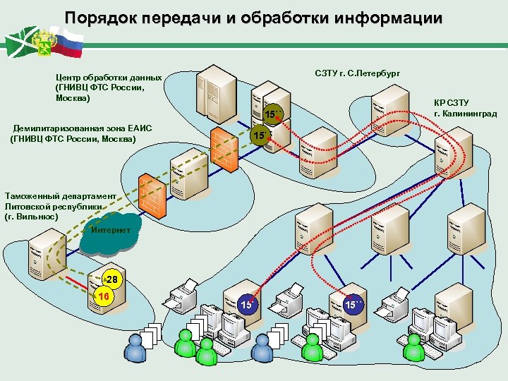 Порядок передачи и обработки информации СЗТУ г. С. Петербург Центр обработки данных (ГНИВЦ ФТС