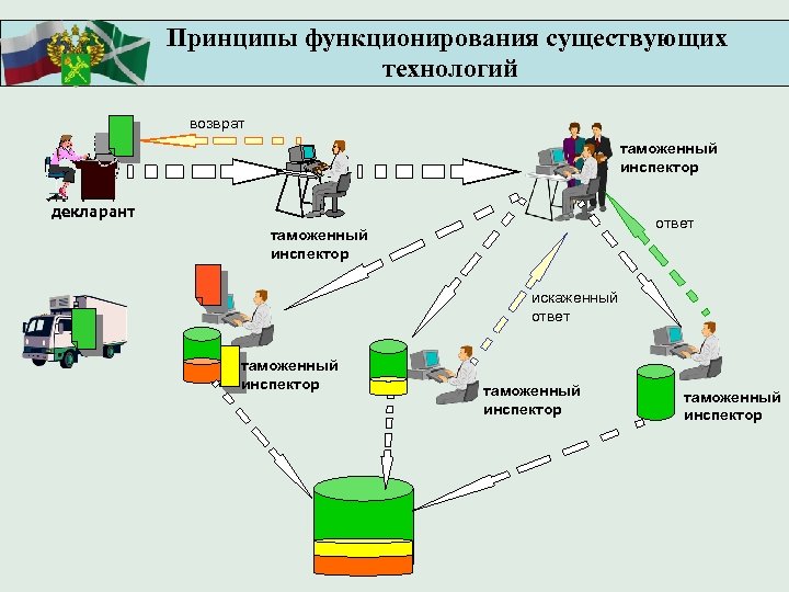 Принципы функционирования существующих технологий возврат таможенный инспектор декларант ответ таможенный инспектор искаженный ответ таможенный