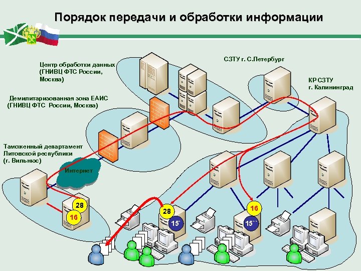Порядок передачи и обработки информации СЗТУ г. С. Петербург Центр обработки данных (ГНИВЦ ФТС