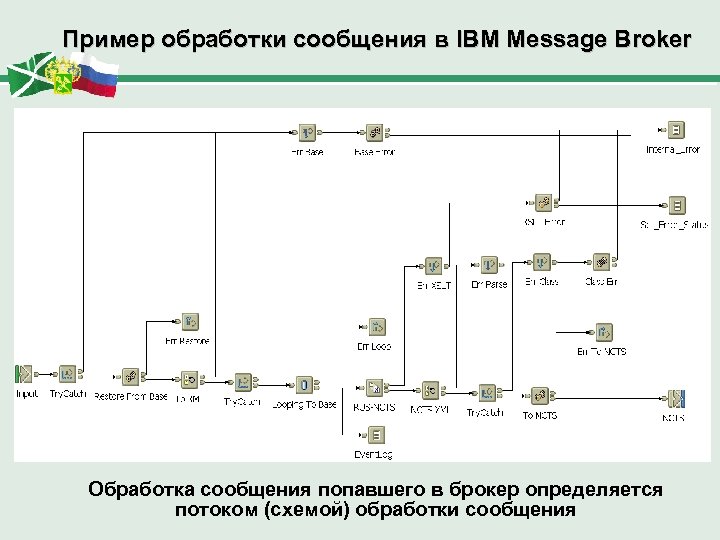 Пример обработки сообщения в IBM Message Broker Обработка сообщения попавшего в брокер определяется потоком