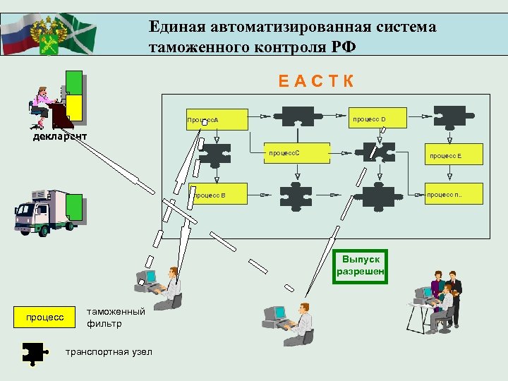 Единая автоматизированная система таможенного контроля РФ ЕАСТК процесс D Процесс. A декларант процесс. C