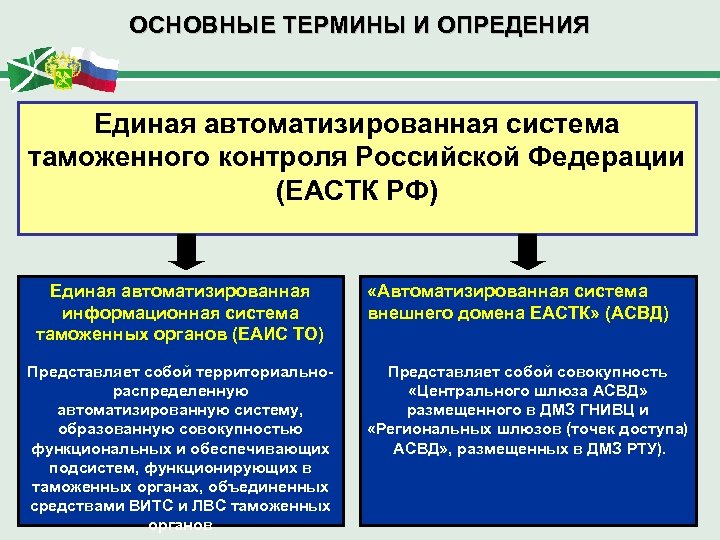 ОСНОВНЫЕ ТЕРМИНЫ И ОПРЕДЕНИЯ Единая автоматизированная система таможенного контроля Российской Федерации (ЕАСТК РФ) Единая