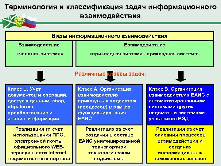 Терминология и классификация задач информационного взаимодействия Виды информационного взаимодействия Взаимодействие «человек-система» «прикладная система -