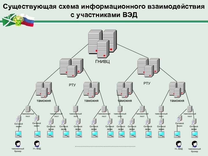 Существующая схема информационного взаимодействия с участниками ВЭД 