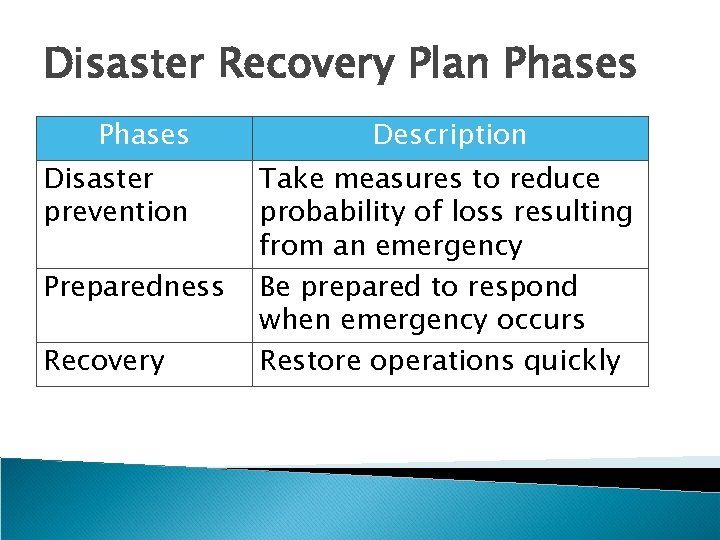 Disaster Recovery Plan Phases Disaster prevention Preparedness Recovery Description Take measures to reduce probability