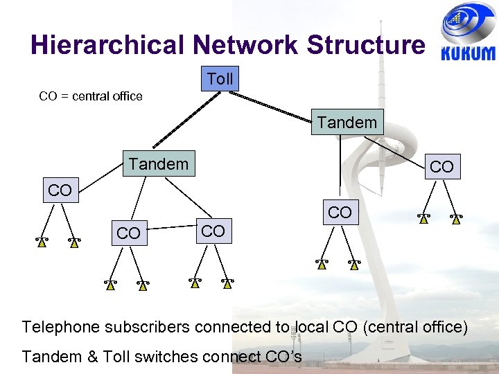 Hierarchical Network Structure Toll CO = central office Tandem CO CO CO Telephone subscribers