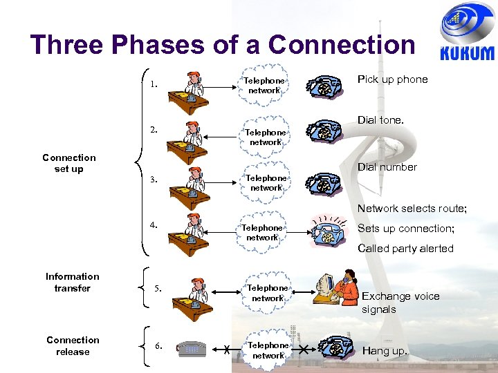 Three Phases of a Connection 1. 2. Connection set up Telephone network Pick up