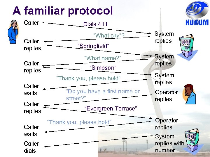 A familiar protocol Caller replies Dials 411 “What city”? “Springfield” “What name? ” “Simpson”