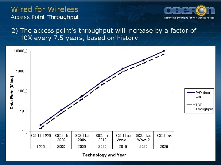 Wired for Wireless Access Point Throughput 2) The access point’s throughput will increase by