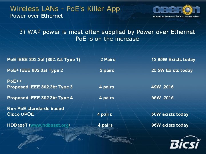 Wireless LANs - Po. E's Killer App Power over Ethernet 3) WAP power is