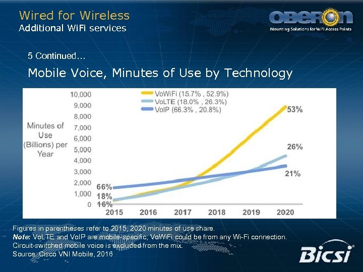 Wired for Wireless Additional Wi. Fi services 5 Continued… Mobile Voice, Minutes of Use