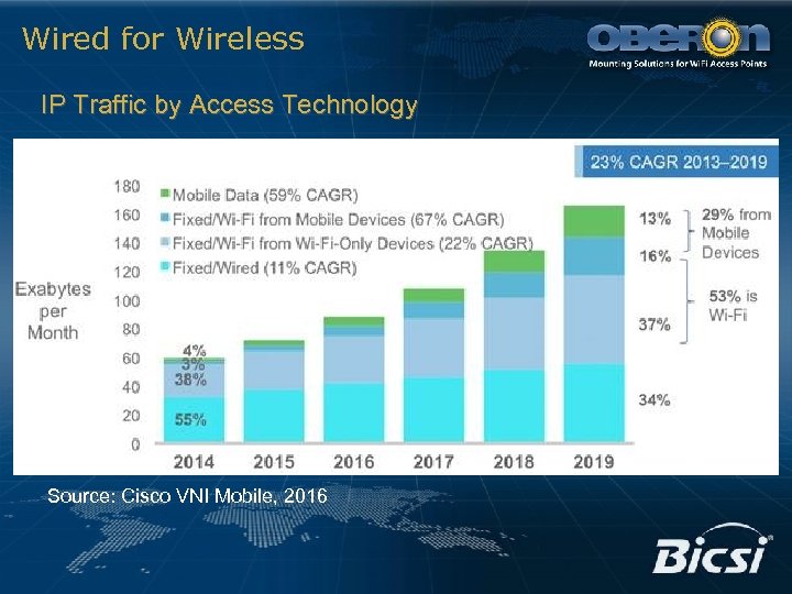 Wired for Wireless IP Traffic by Access Technology Source: Cisco VNI Mobile, 2016 