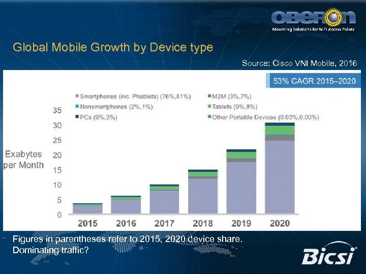 Global Mobile Growth by Device type Source: Cisco VNI Mobile, 2016 Figures in parentheses