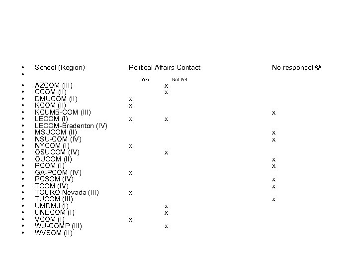  • • School (Region) • • • • • • AZCOM (III) CCOM