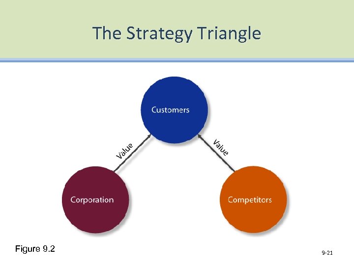 The Strategy Triangle Figure 9. 2 9 -21 