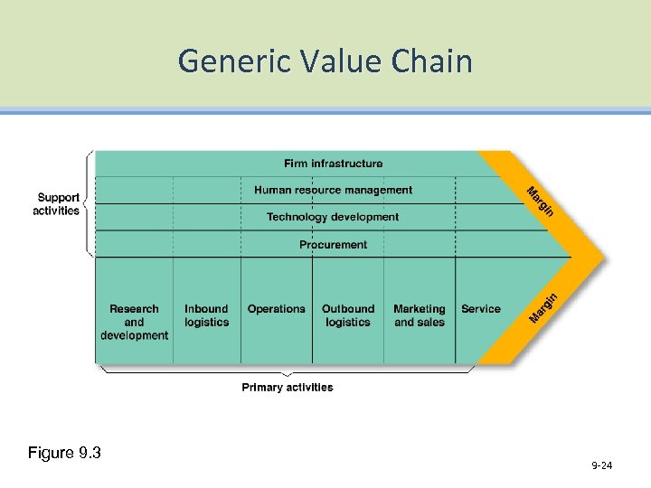 Generic Value Chain Figure 9. 3 9 -24 
