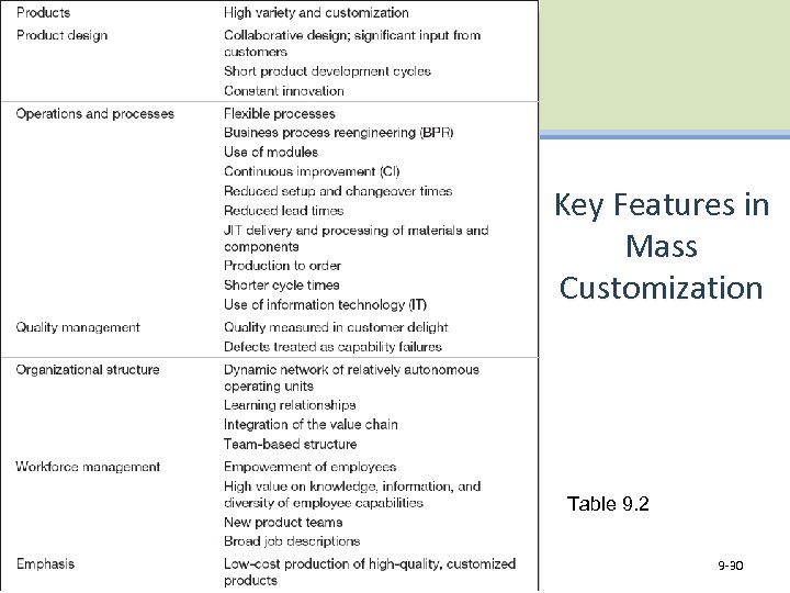Key Features in Mass Customization Table 9. 2 9 -30 
