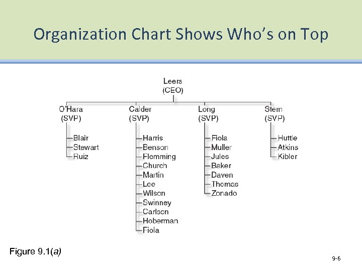 Organization Chart Shows Who’s on Top Figure 9. 1(a) 9 -6 