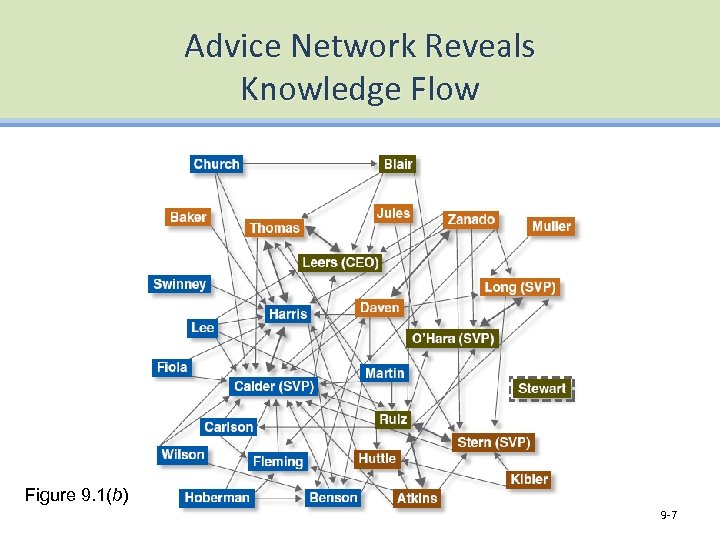 Advice Network Reveals Knowledge Flow Figure 9. 1(b) 9 -7 