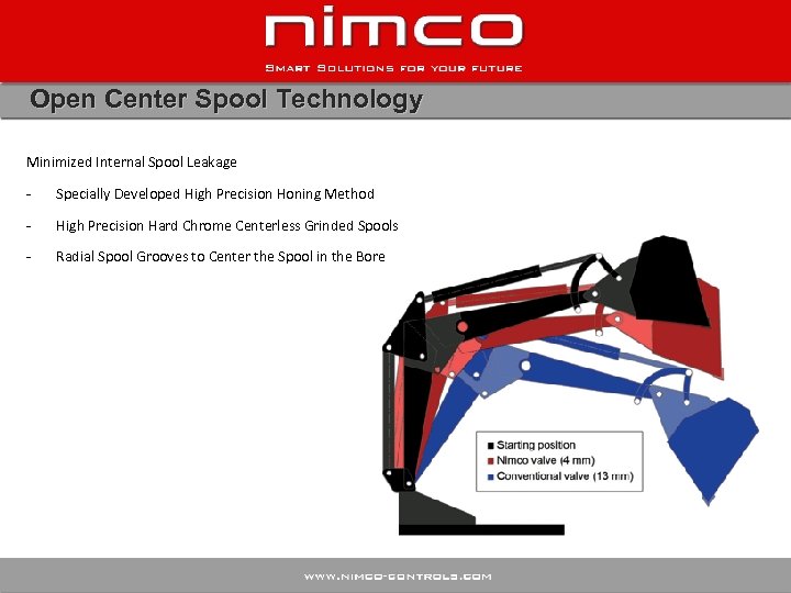 Open Center Spool Technology Minimized Internal Spool Leakage - Specially Developed High Precision Honing