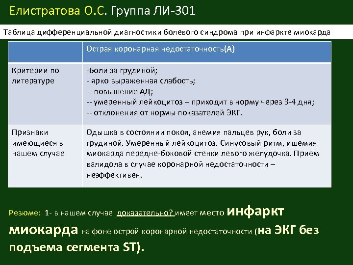 Елистратова О. С. Группа ЛИ-301 Таблица дифференциальной диагностики болевого синдрома при инфаркте миокарда Острая